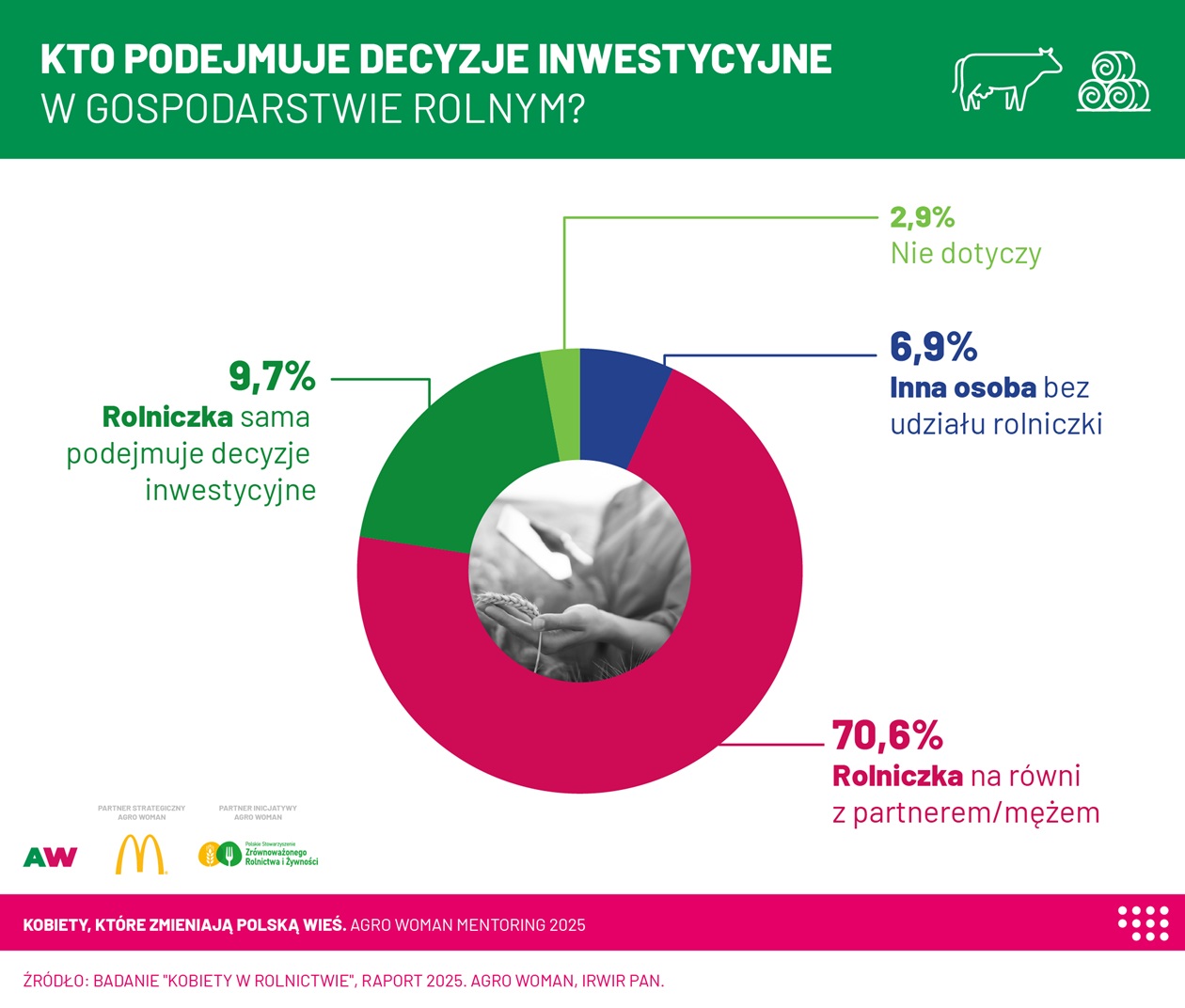 Agro Women_wykres_2025